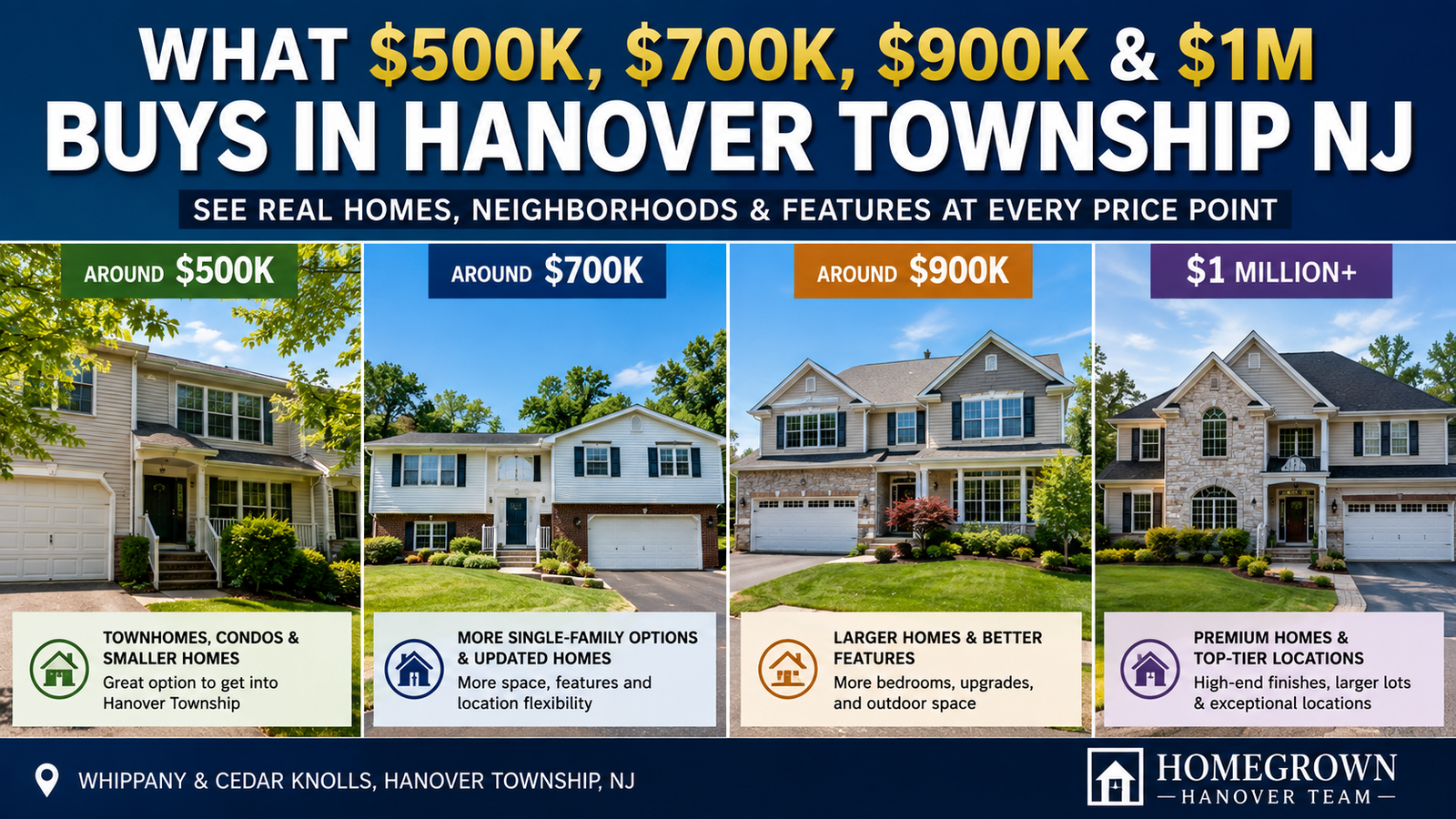 A range of homes representing different price points in Hanover Township, NJ, from approximately $500,000 to $1 million.